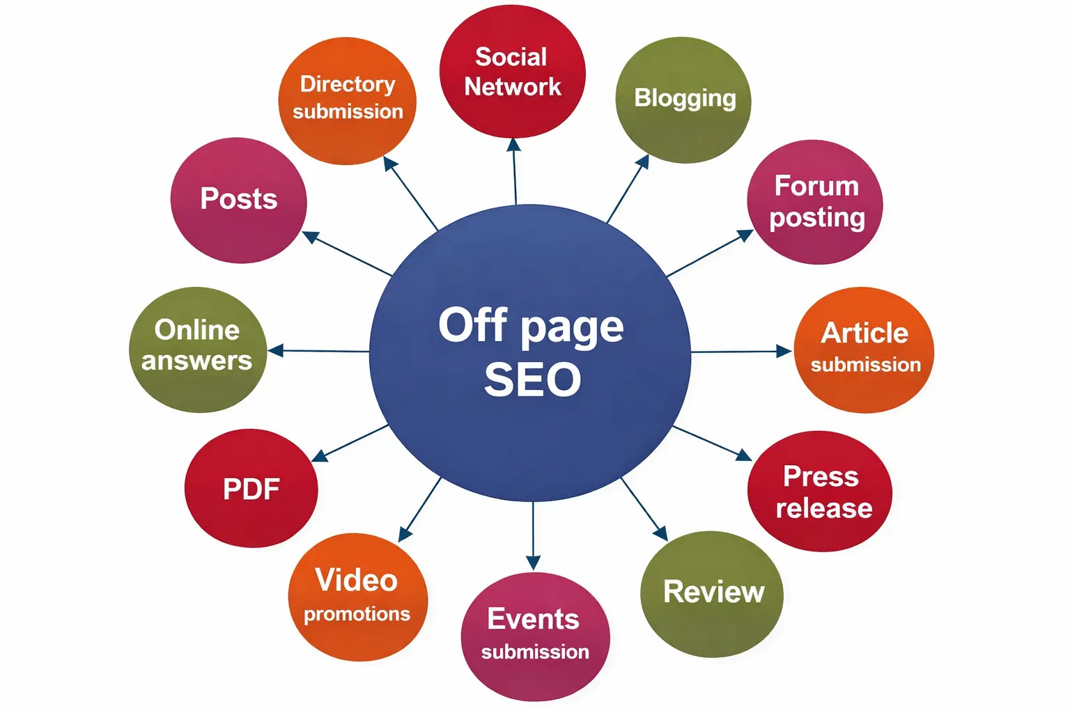Professional SEO audit by View It Digital agency