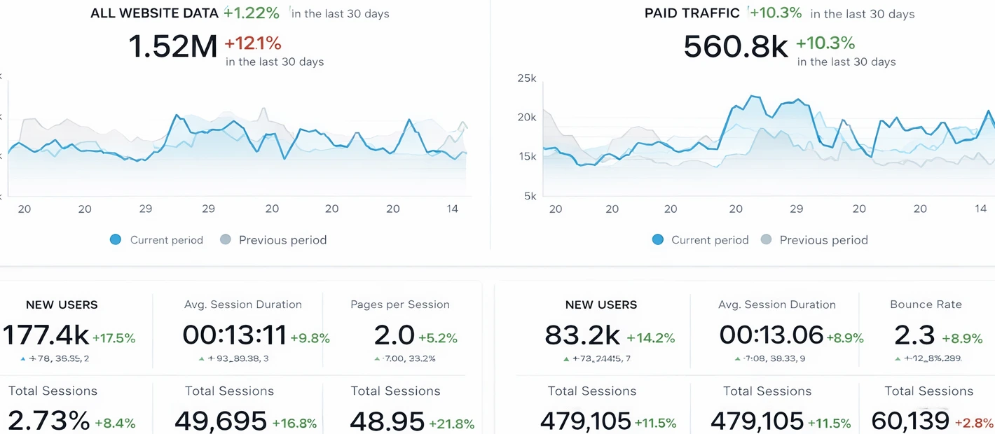 SEO Campaign – Organic Performance Improvement
