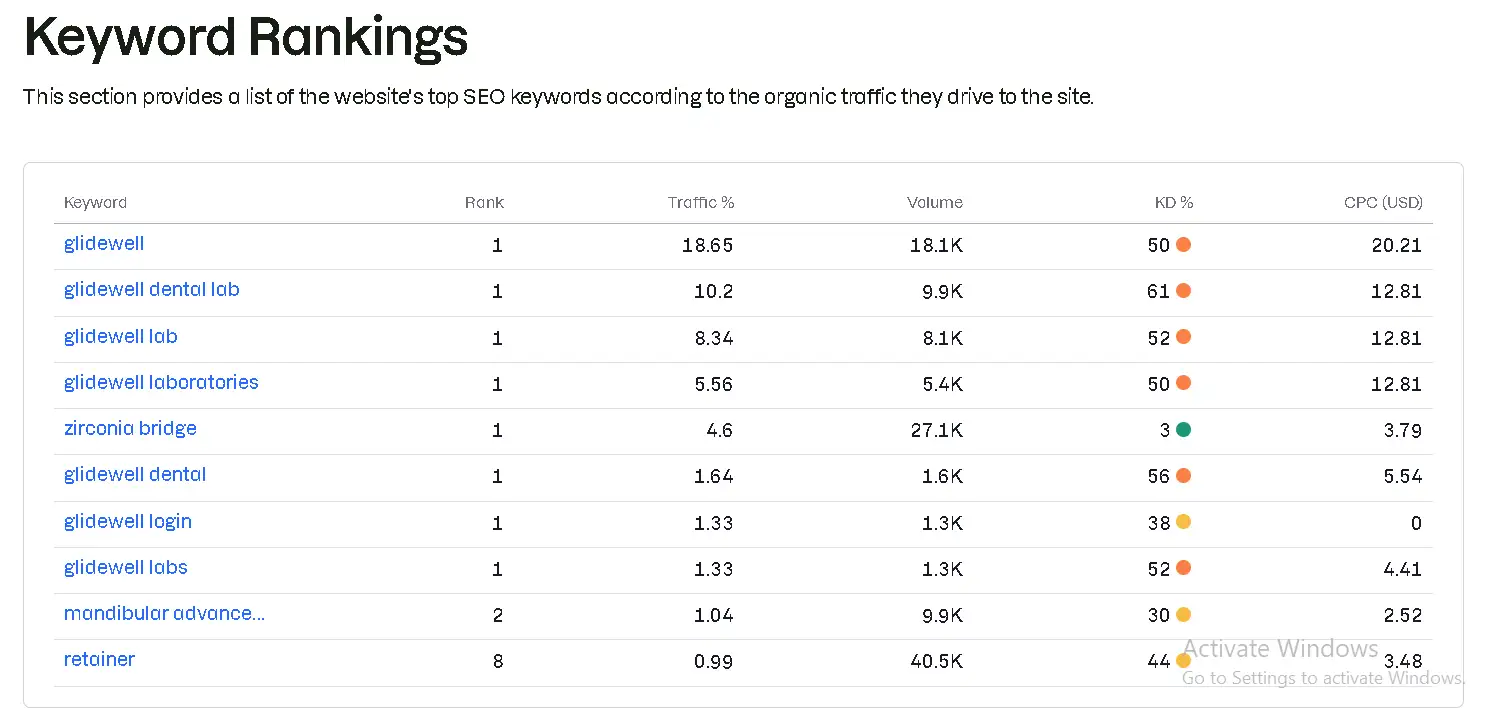 Complete SEO Optimization Case Study