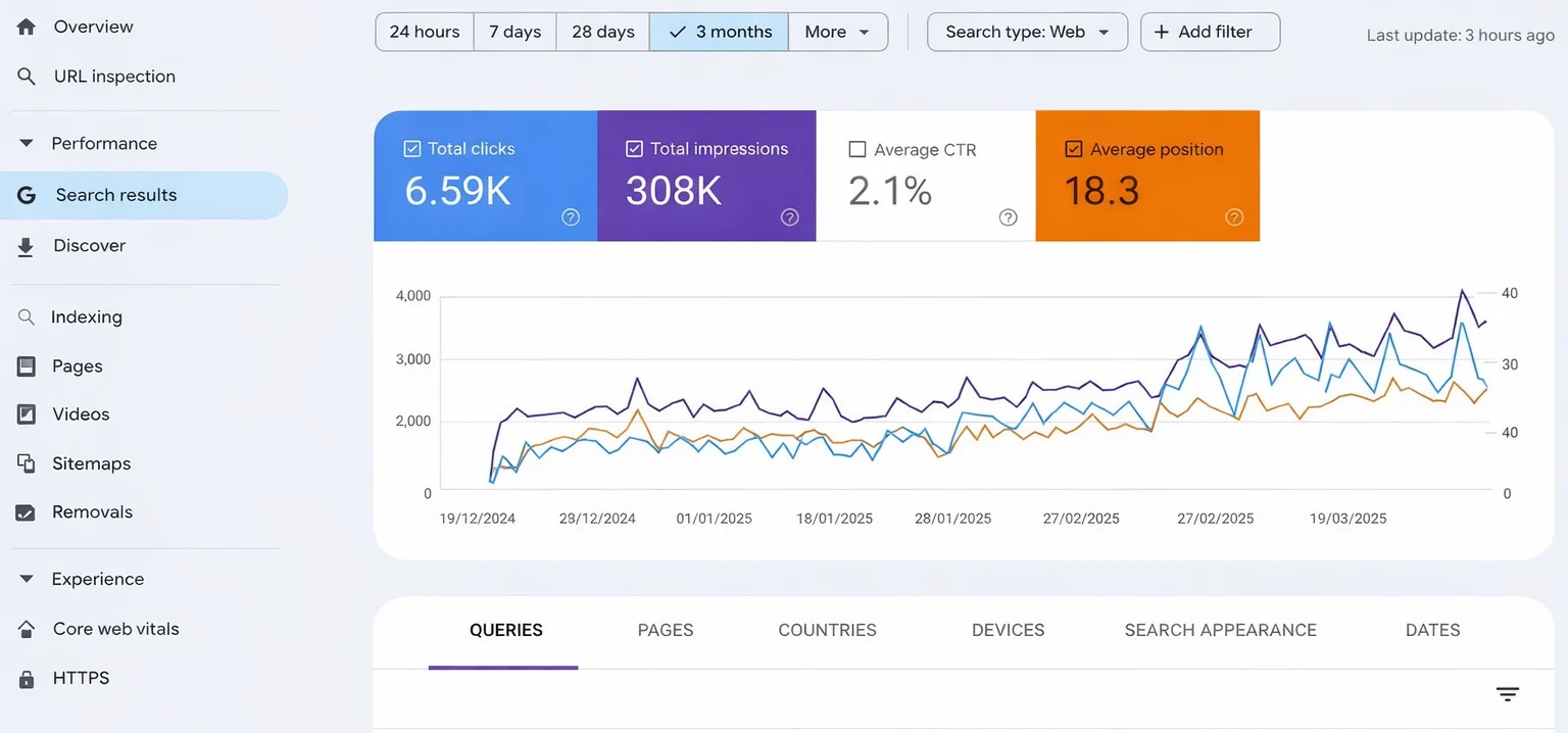 Complete SEO Optimization Case Study