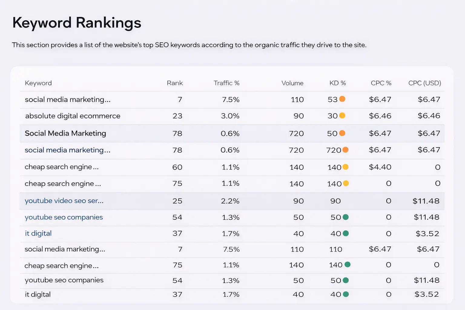 Complete SEO Optimization Case Study