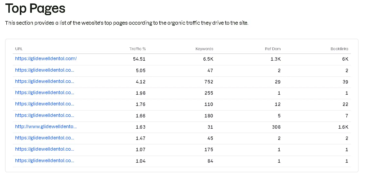 Complete SEO Optimization Case Study