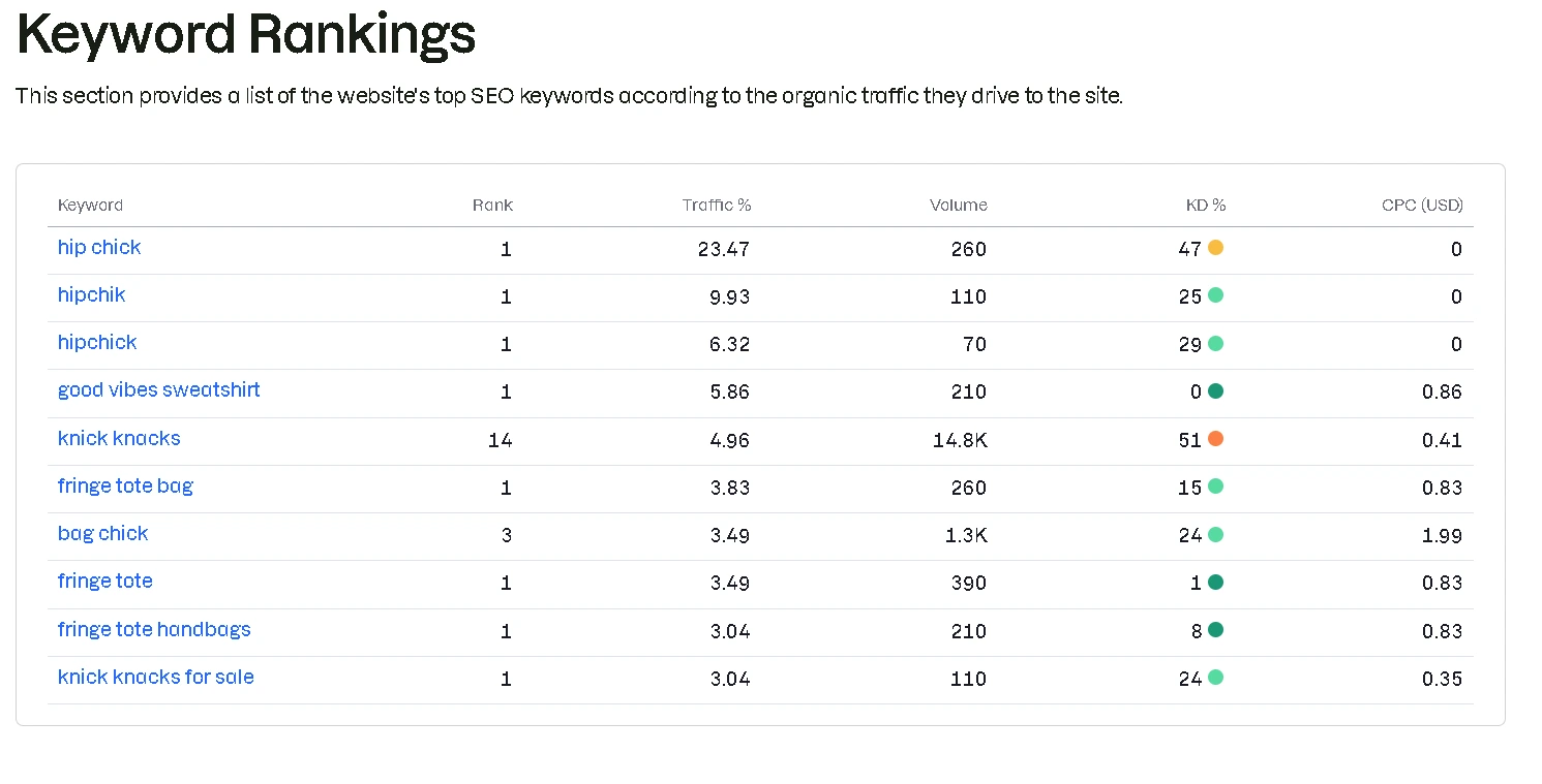 SEO for Fashion Ecommerce Off Page SEO Case Study Result