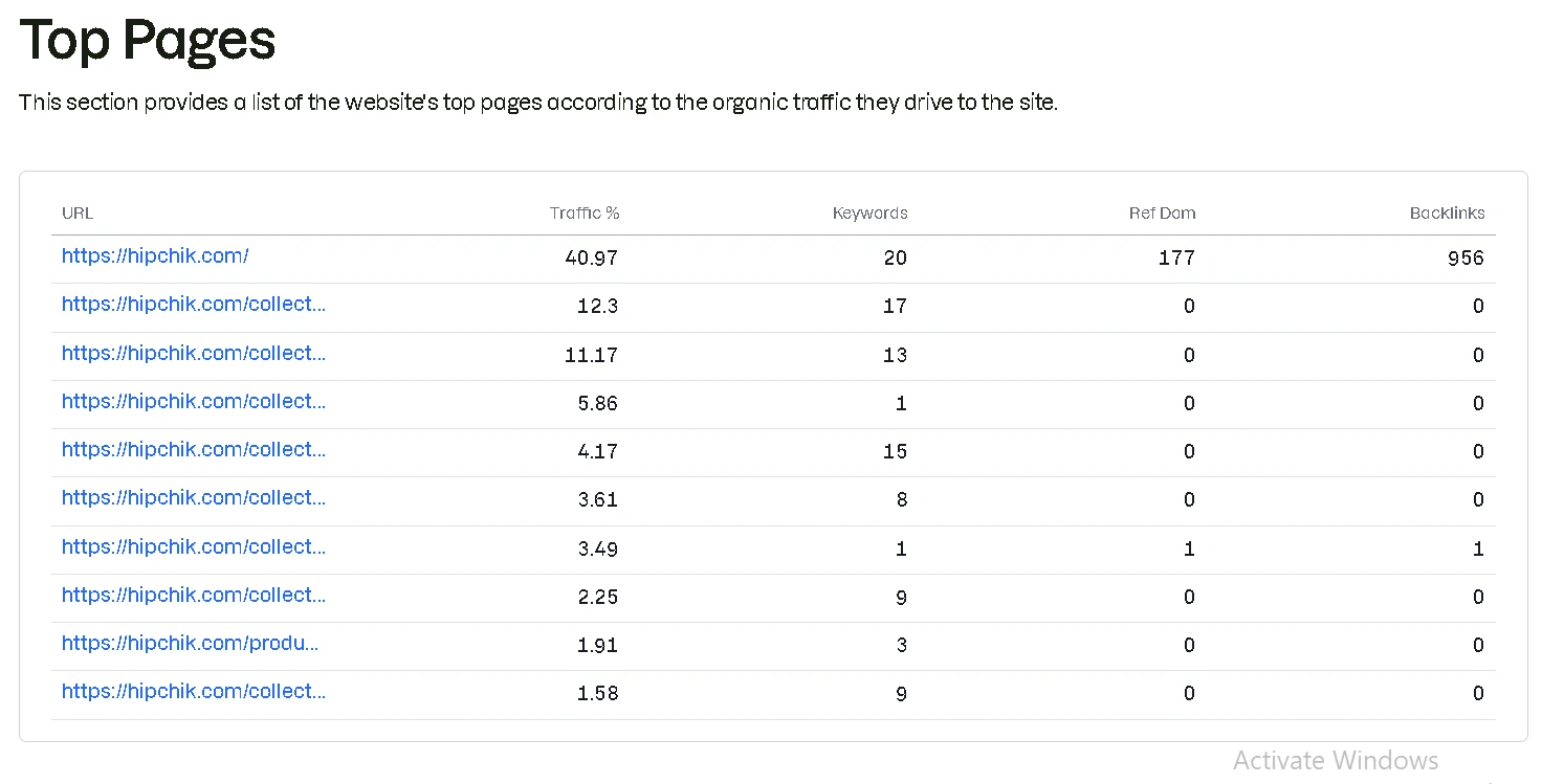 Off Page SEO results for fashion ecommerce website